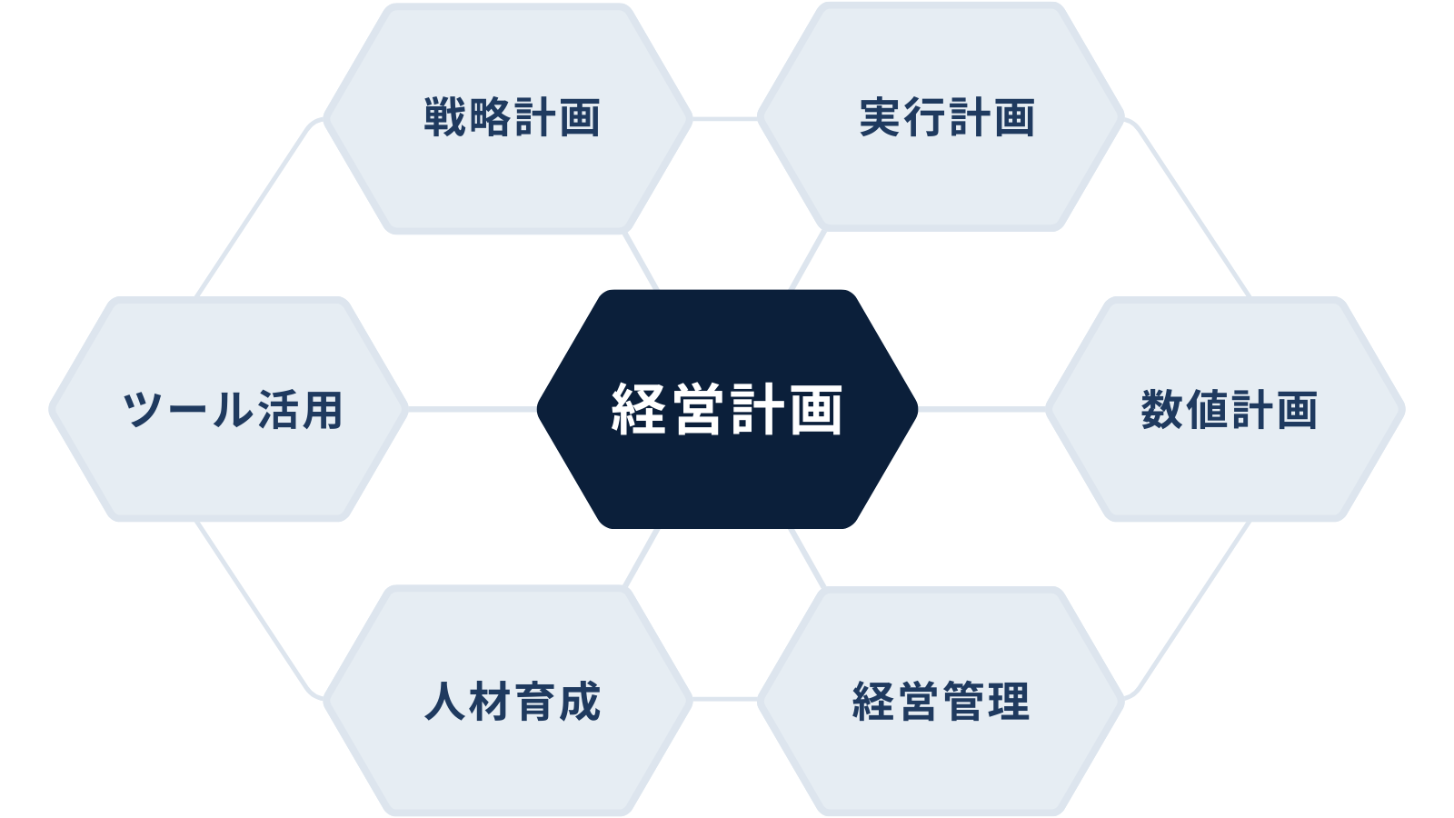 経営計画を中心とした経営機能の構造図